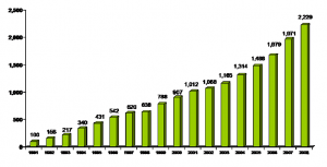 Merck Ltd., Thailand: Sales Development Index for the Period 1991-2008